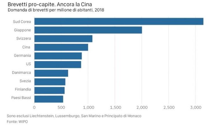 Brevetti pro capite Cina