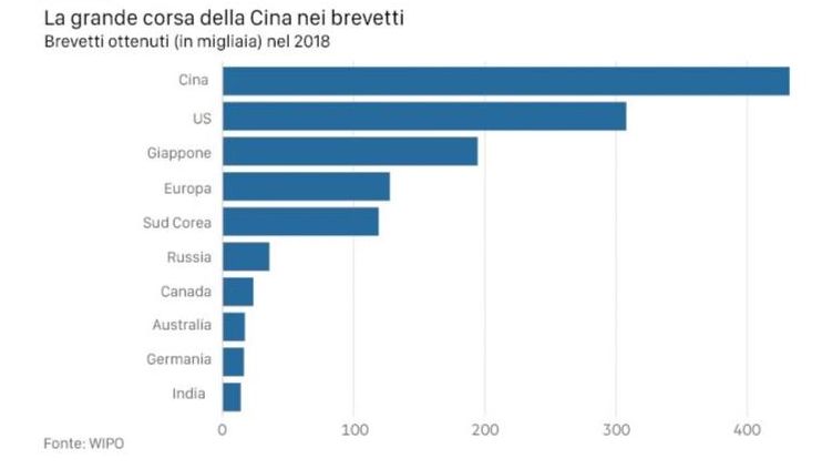 Brevetti Cina