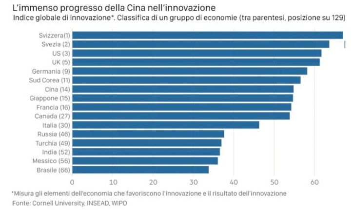 Cina innovazione