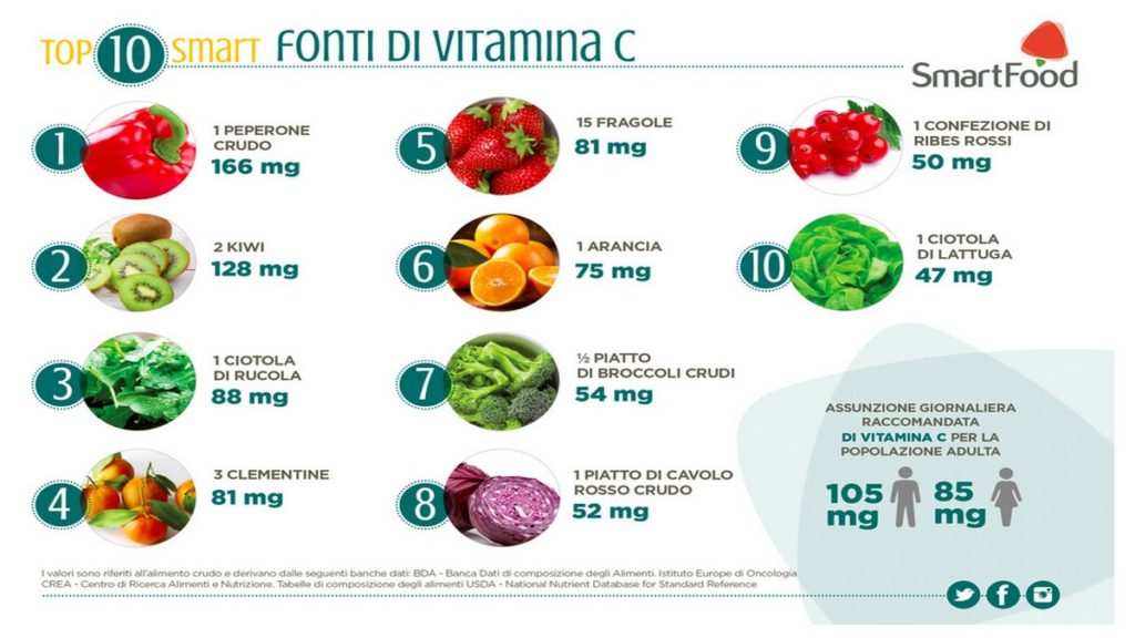 smartfood table sources de vitamine c