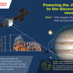 Leonardo, JUICE'ın fotovoltaik panelleri ile önceliğe ulaşıyor