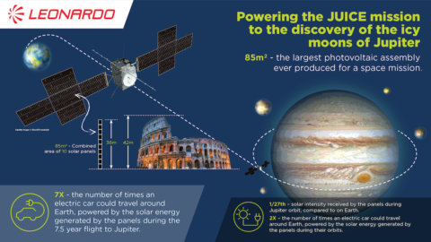 Leonardo atteint la primauté avec les panneaux photovoltaïques de JUICE