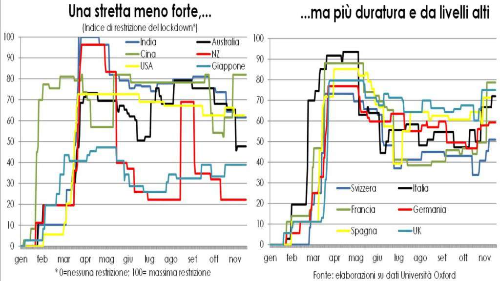 Grafico Covid