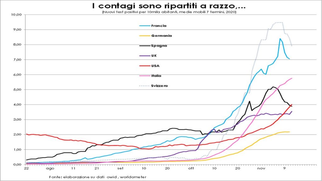 Grafico Covid