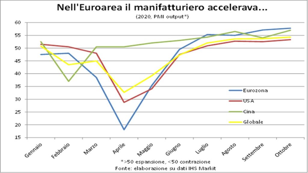 Gráfico de Manufatura