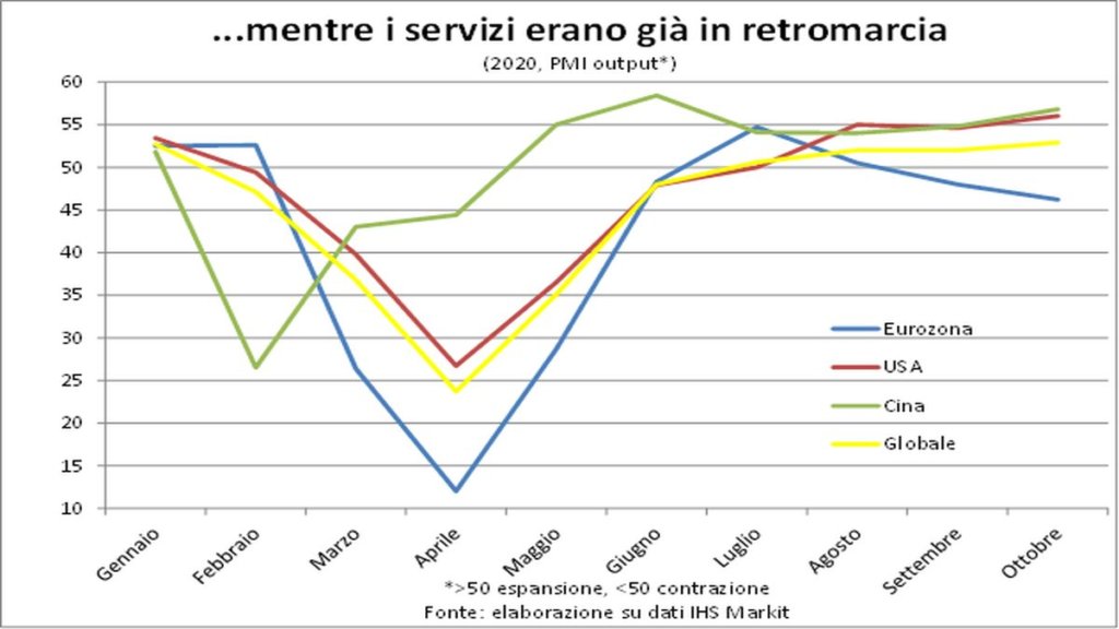 Gráfico Novos serviços