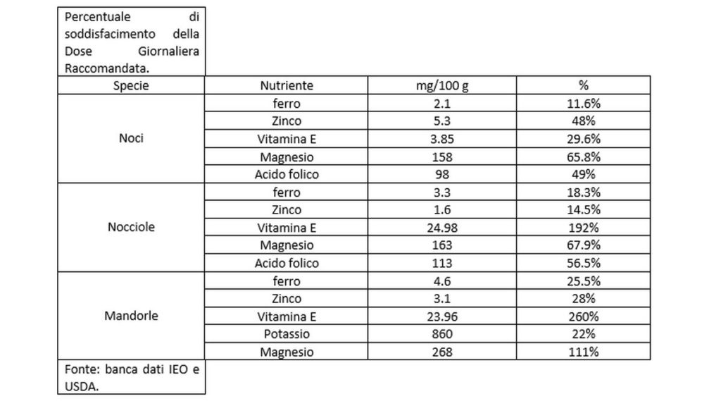 Tabella nutrizionale