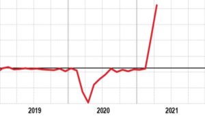 Grafico Istat industria