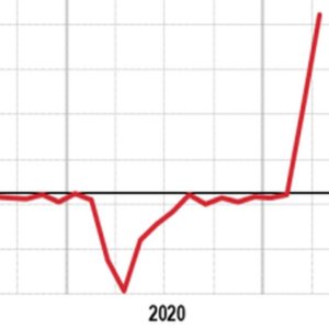 Istat: indústria supera níveis pré-Covid