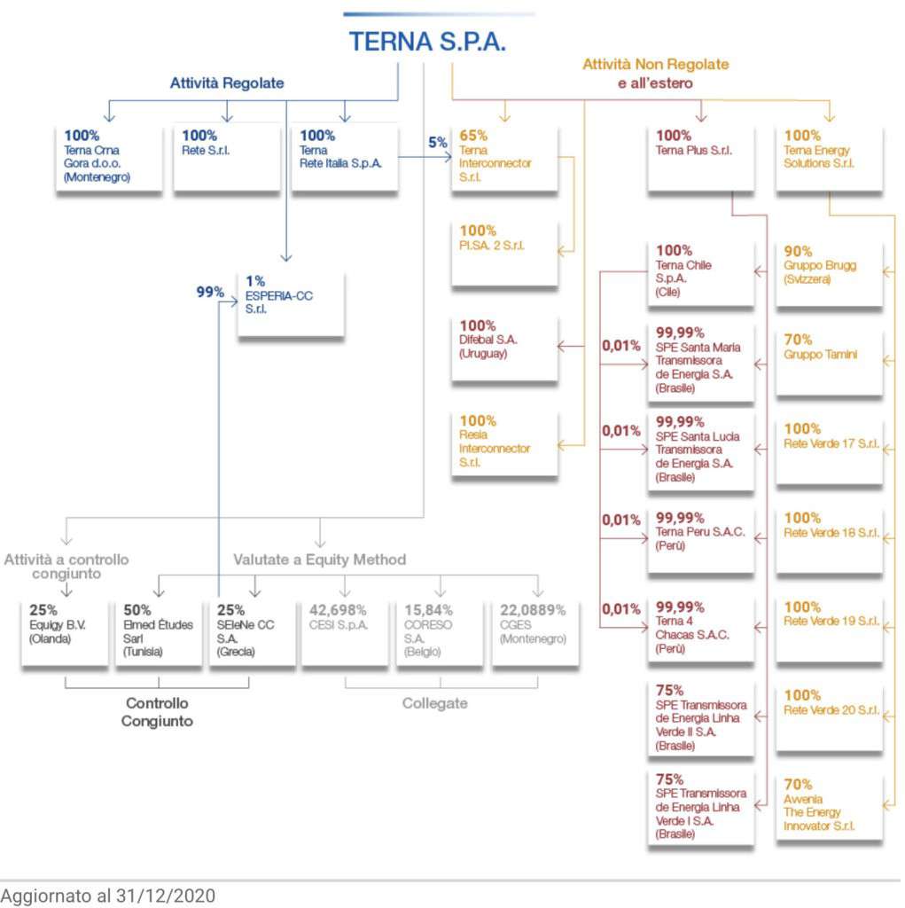 Chart of companies controlled by Terna