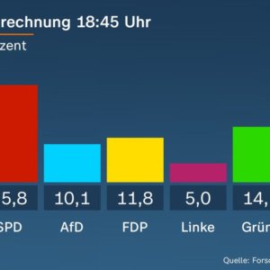 جرمنی: Spd برتری میں، Cdu قریب لیکن اب تک کے بدترین نتائج کے ساتھ