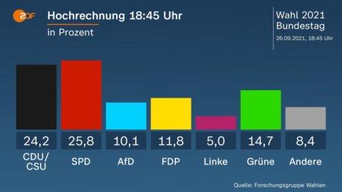 ドイツ：Spdが首位、Cduが僅差だが過去最悪の結果