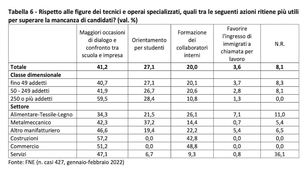 Come superare la mancanza dei candidati - Indagine Fondazione Nord Est