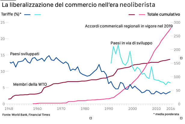 Gráfico, liberalização comercial