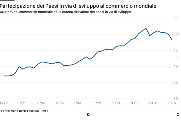 Graphique sur les pays en développement et le commerce mondial