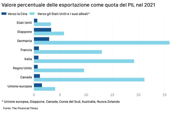 Grafico sulle esportazioni in base al Pil