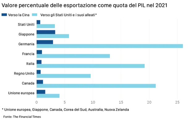 Gráfico das exportações com base no PIB