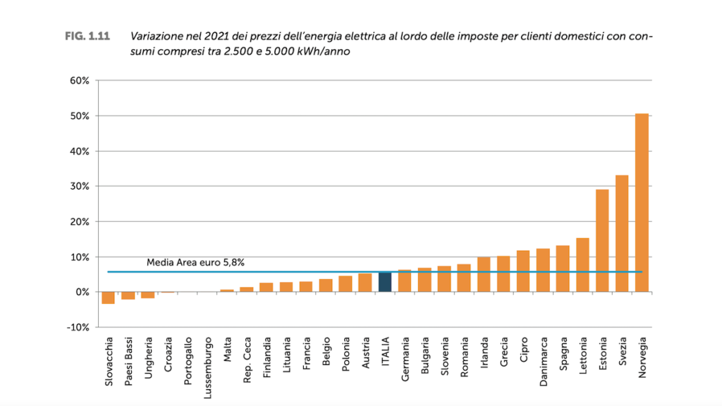 Electricity prices for families