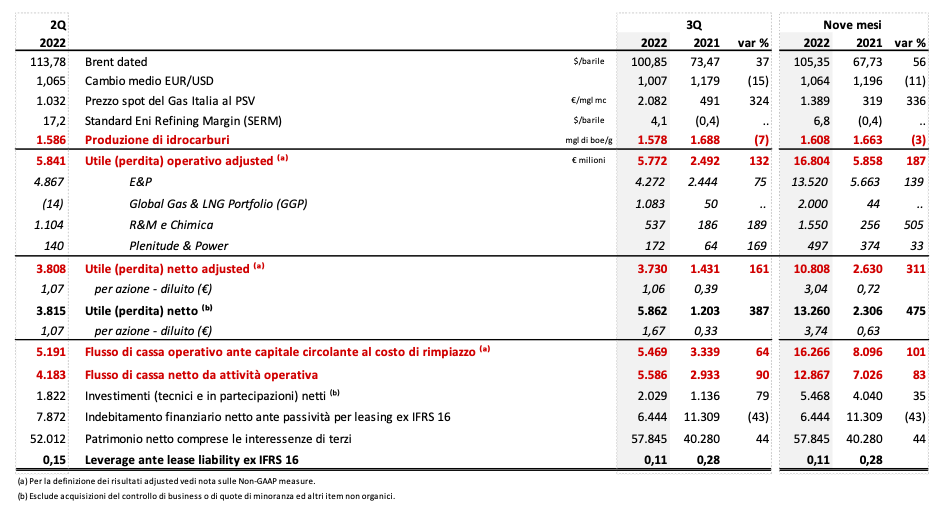 Eni clôture le troisième trimestre avec des résultats