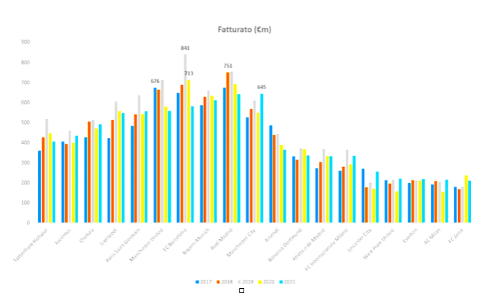 Comparativa de facturación de clubes de fútbol en Europa