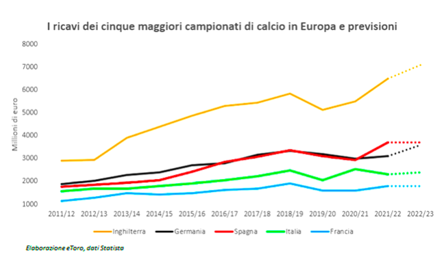 I ricavi dei 5 maggiori campionati di calcio in Europa