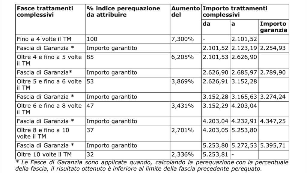 Cuadro de tramos de importes de tratamiento y métodos de revalorización correspondientes Marzo 2023