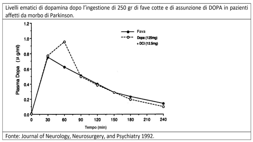 Blood levels graph