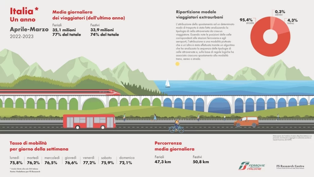 Infografica sulla mobilità dei passeggeri