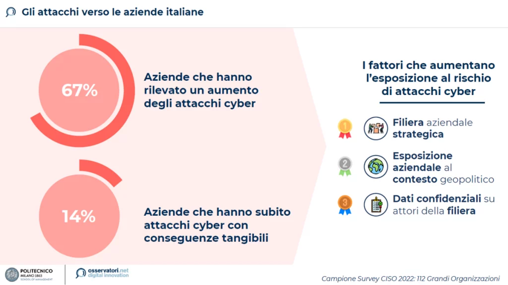 Attacks on Italian companies