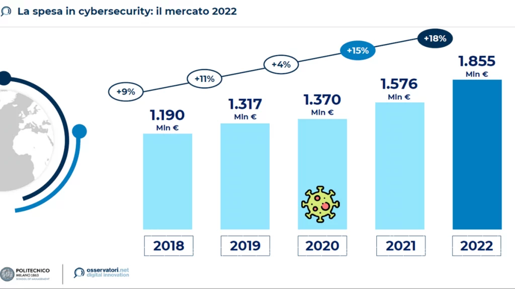 Dépenses en cybersécurité