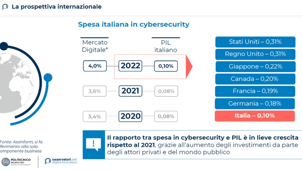 Gasto italiano en ciberseguridad 2022