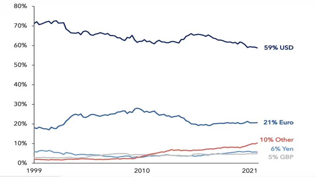 Currency composition of global reserves (in percent)