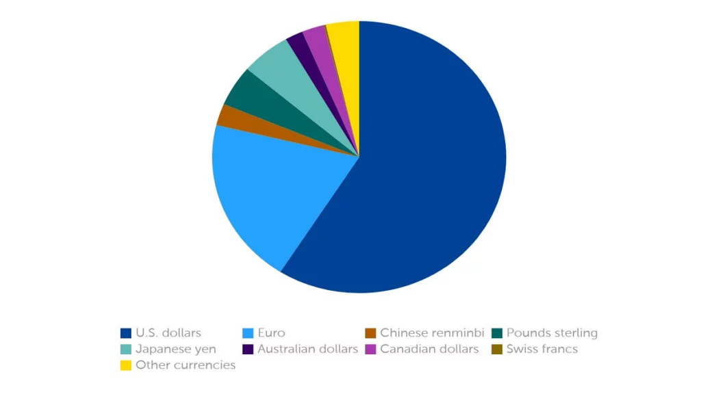 Reservas cambiais mundiais