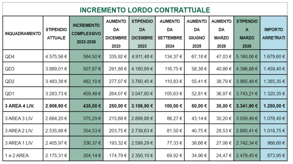 Nuovo contratto bancari