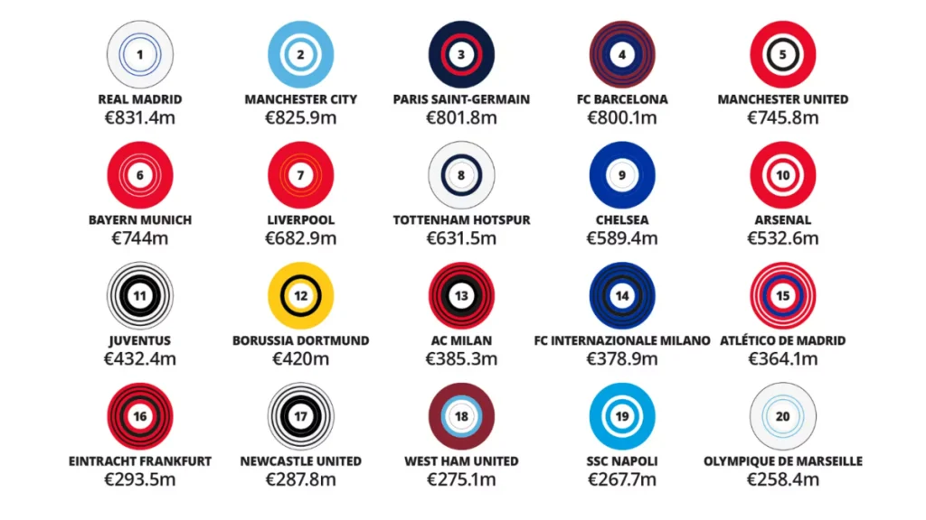 Fotbal, Top 20 de cluburi după venituri