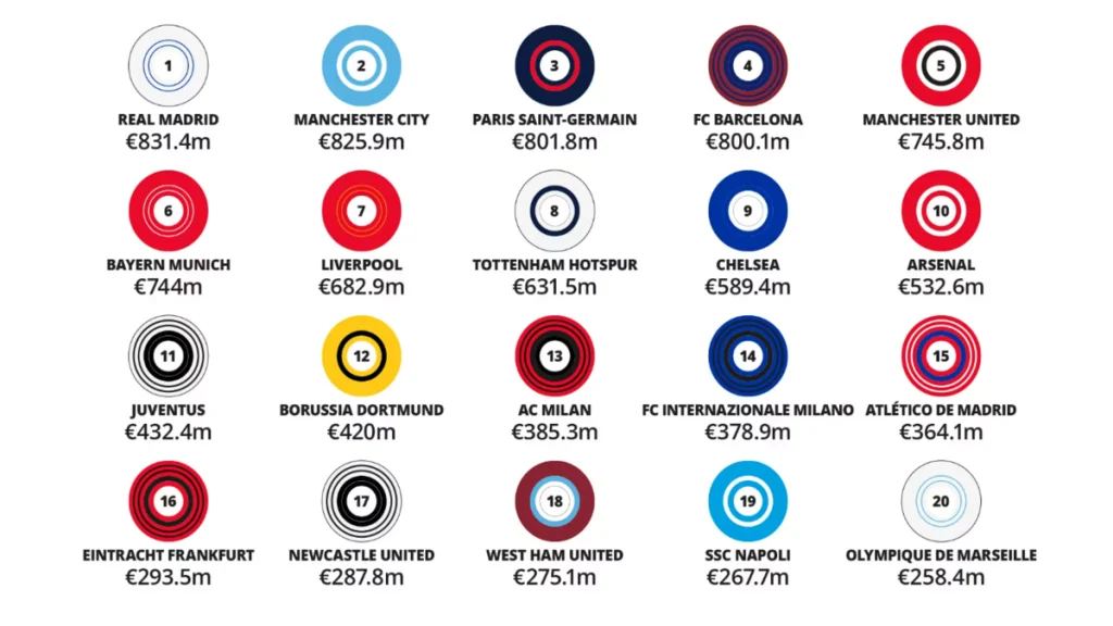 ফুটবল, রাজস্ব দ্বারা শীর্ষ 20 ক্লাব