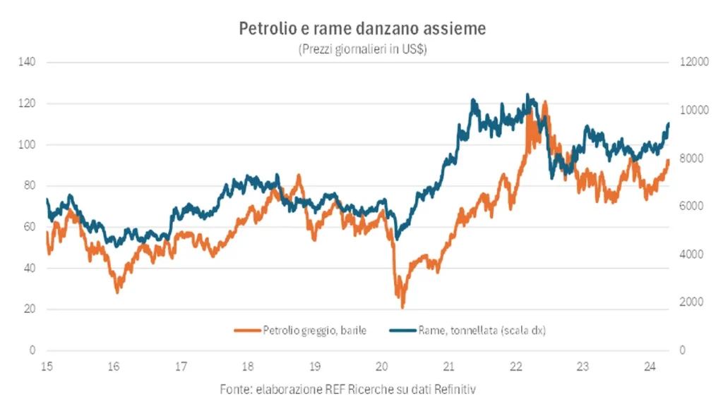 Petrolio e rame