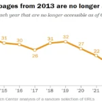 Pagine Internet scomparse: in 10 anni il 38% della pagine web non è più accessibile ma non c’è da meravigliarsi