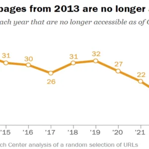 Pagine Internet scomparse: in 10 anni il 38% della pagine web non è più accessibile ma non c’è da meravigliarsi