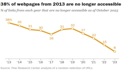 Pagine Internet scomparse: in 10 anni il 38% della pagine web non è più accessibile ma non c’è da meravigliarsi