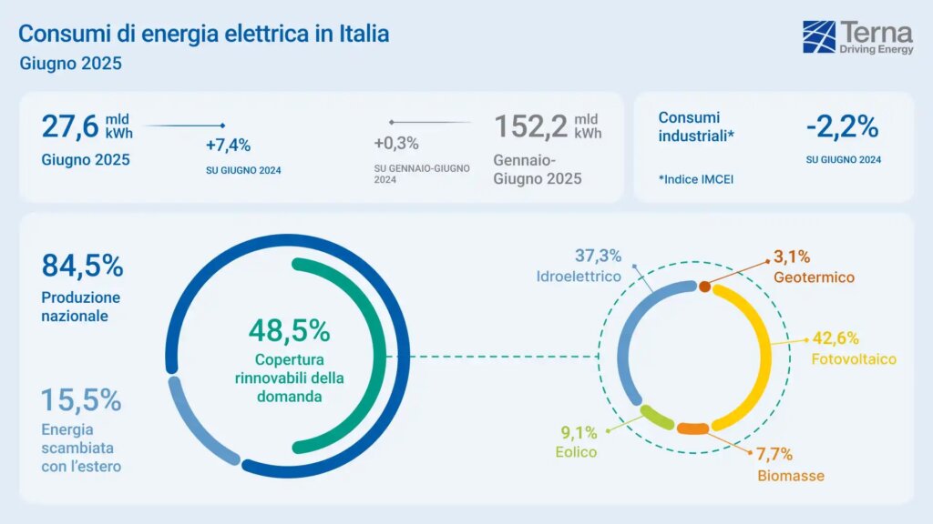 Consumi di energia elettrica in Italia a giugno 2025