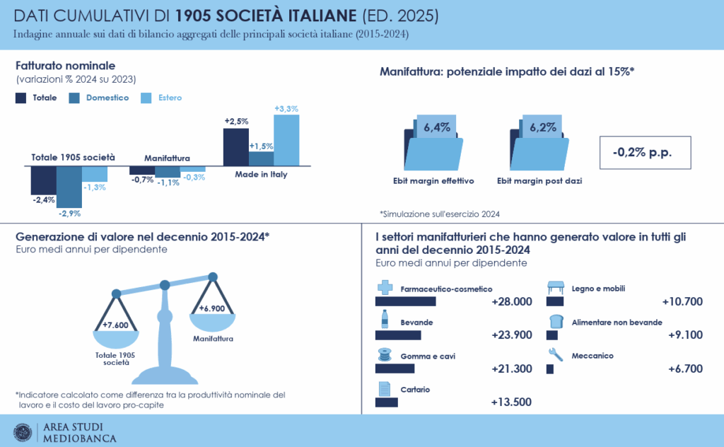 Dati su società italiane 2025
