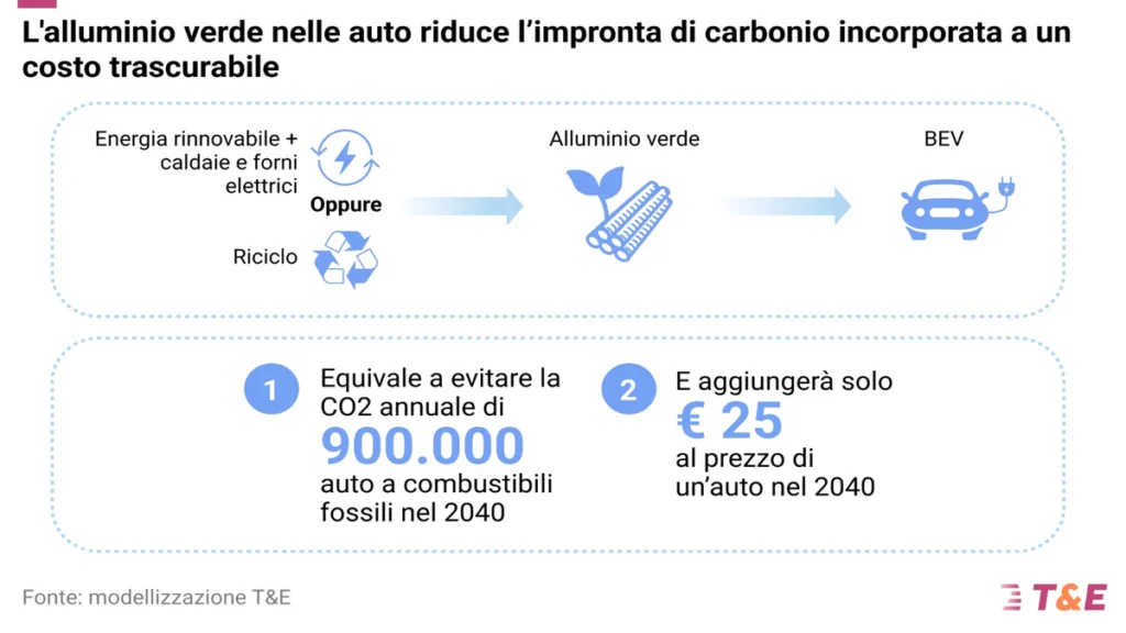 Alluminio studio di Transport & Environment (T&E)