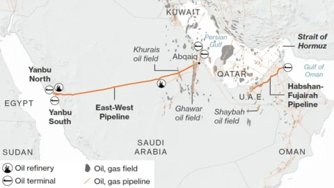 Petrolio, la saudita Aramco aprirà in pochi giorni un bypass per aggirare Hormuz. E il greggio scende dai picchi