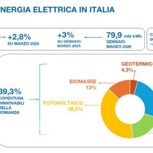 Terna: consumi elettrici in aumento nel 2026, fotovoltaico prima fonte rinnovabile