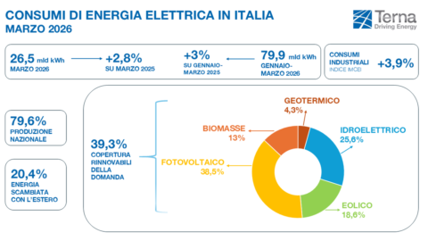 Terna: consumi elettrici in aumento nel 2026, fotovoltaico prima fonte rinnovabile