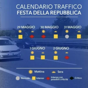Ponte 2 giugno, traffico intenso su strade e autostrade. Tra bollino rosso e giallo, ecco quando partire e quando tornare
