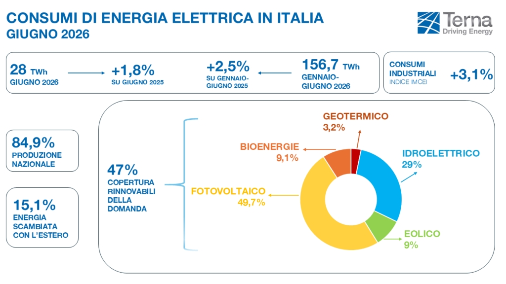 Consumi elettrici Giugno 2026_ITA