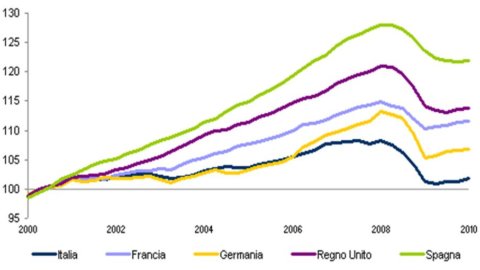 Istat-Bericht, ein dunkles Jahrzehnt