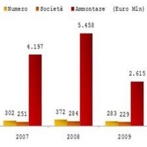 Private equity, otto miliardi di euro per 1.500 interventi nelle imprese italiane